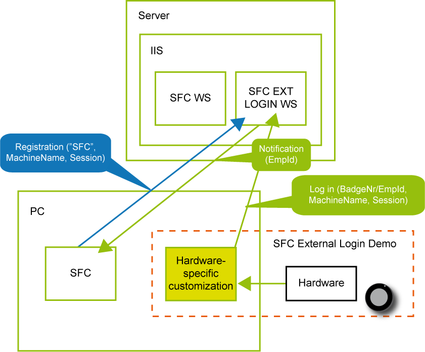 SFC: External login architecture