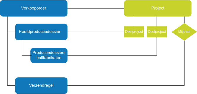 Structuur serieproductie op order