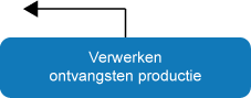 Verwerken ontvangsten productie