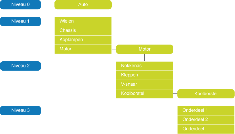 Voorbeeld niveaus MRP