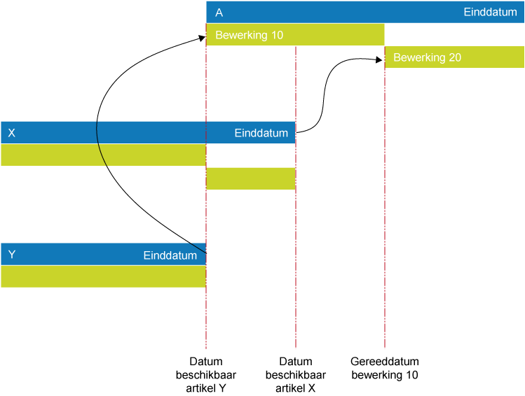 Vooruit plannen met onderliggende dossiers