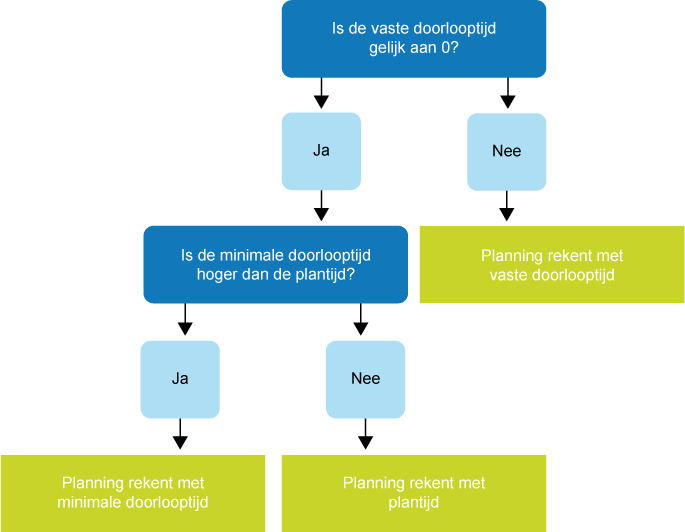 Welke doorlooptijd wordt gebruikt in de planning?