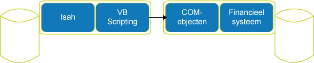 Figuur 5: COM-integratie op basis van VB Scripting