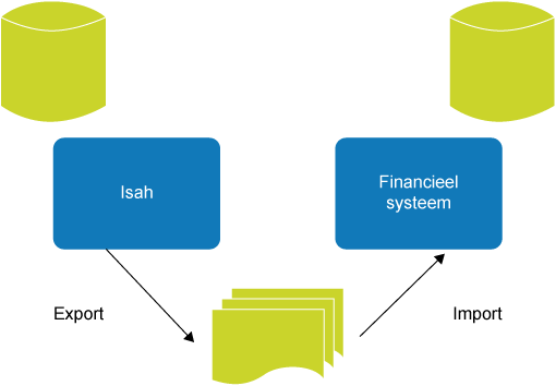 Figuur 4: Export-/importkoppeling
