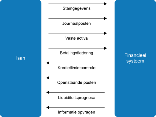 Figuur 2: Financiële integratie met Isah