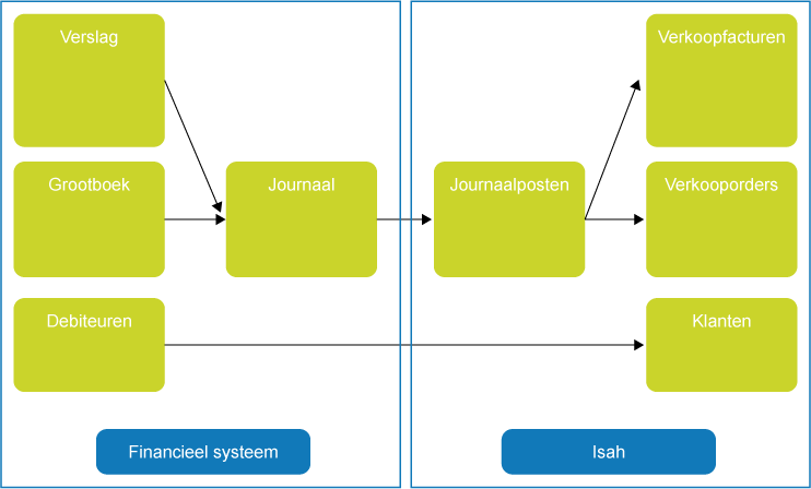 Figuur 3: Navigeren vanuit het financieel systeem naar gegevens in Isah