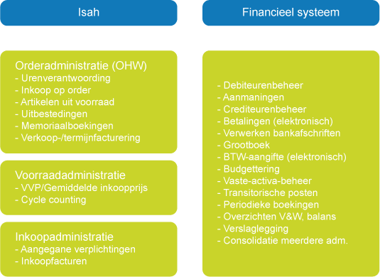 Figuur 1: Overzicht financiële processen