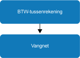 Zoekpad voor BTW-tussenrekeningen