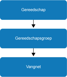 Zoekpad grootboekrekeningen voor gereedschapsboekingen