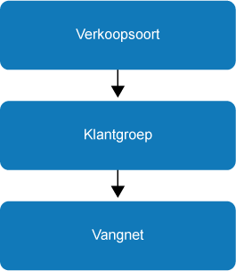 Zoekpad grootboekrekeningen voor termijnfactuurboekingen