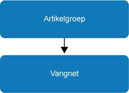 Zoekpad grootboekrekeningen voor voorraadboekingen