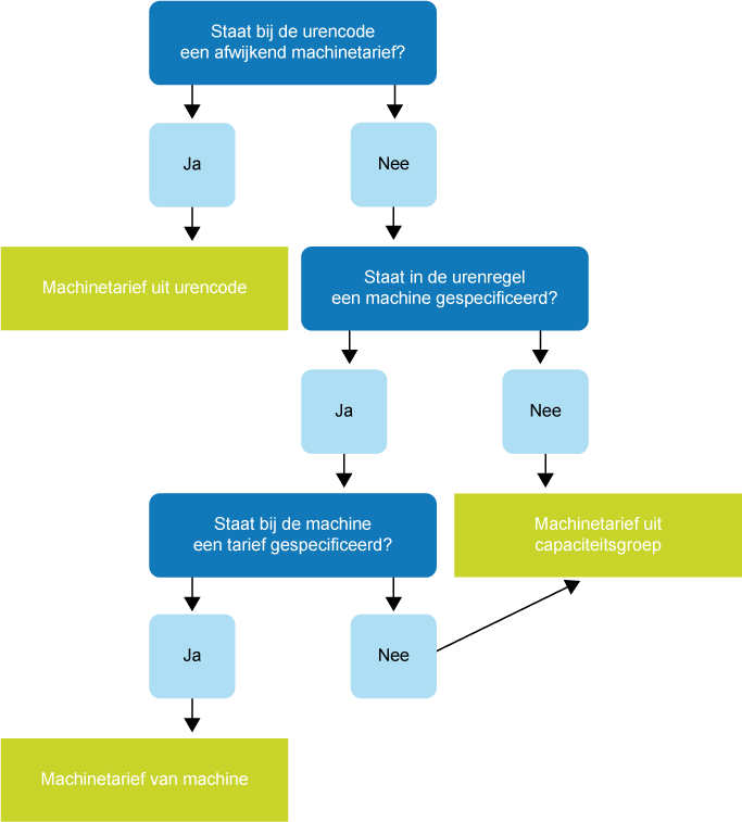 Zoekpad machinetarief