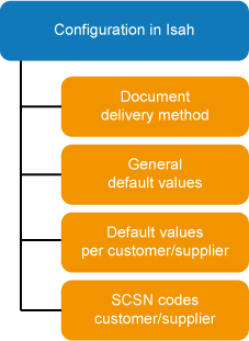 Supply Chain Integration: Setup in Isah