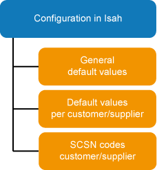 Supply Chain Integration: Setting up the receipt