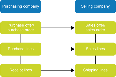 Intercompany: From purchase order to sales order