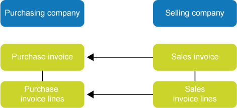 Intercompany: From sales invoice to purchase invoice