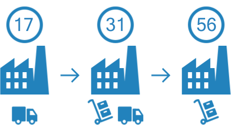Supply chain integration