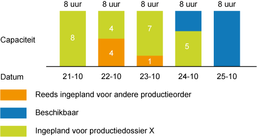 Capaciteitsgroep A, eindig ingepland