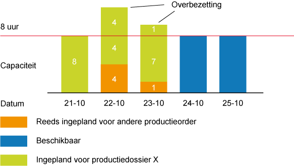 Capaciteitsgroep A met overbezetting