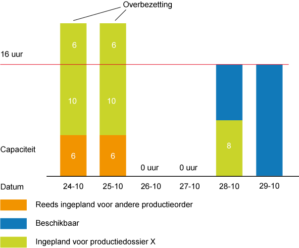 Capaciteitsgroep B met overbezetting