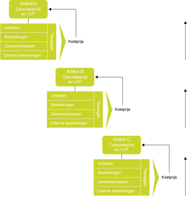 Doorrekenen VVP en calculatieprijzen