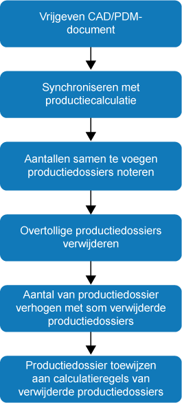 Identieke items samenvoegen schema