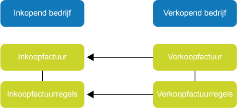 Intercompany: Van verkoopfactuur naar inkoopfactuur