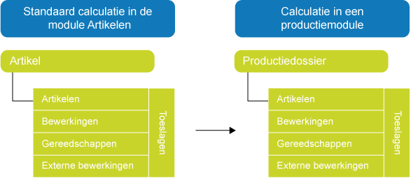 Kopiëren calculatie van artikel naar productiedossier