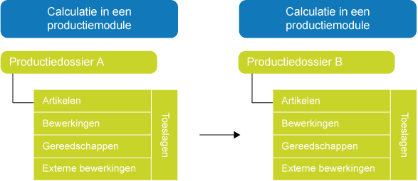 Kopiëren calculatie van productiedossier naar productiedossier