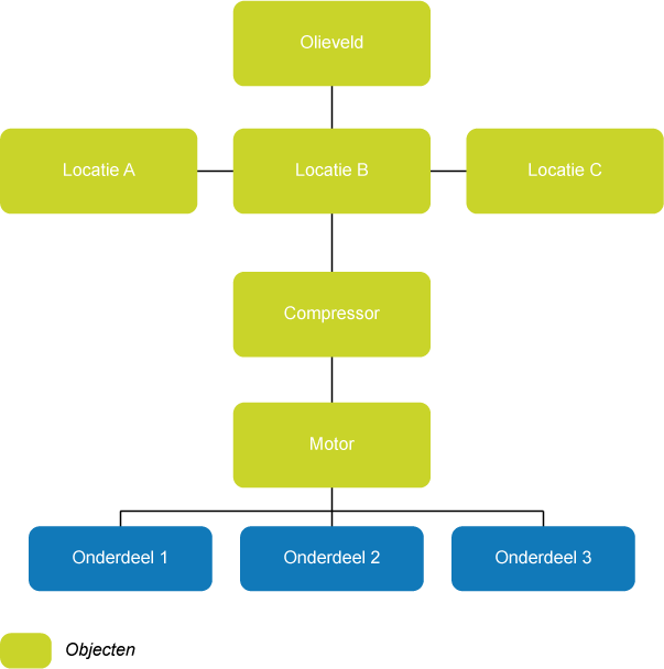 Objectstructuur