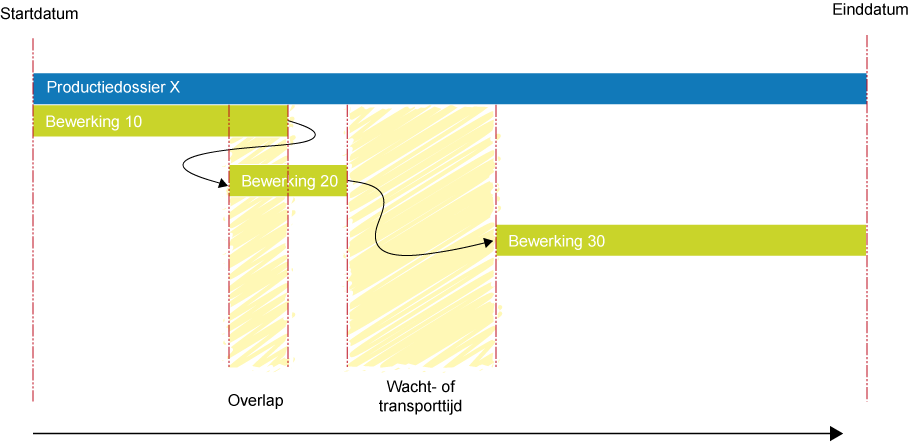 Plannen met overlap, wachttijd of transporttijd