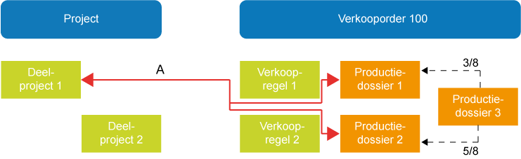 Project gekoppeld aan productiedossier