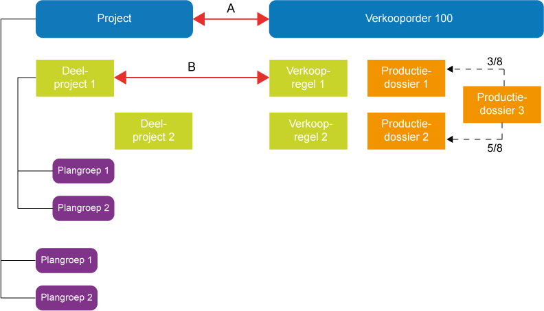 Project gekoppeld aan verkooporder en plangroepen