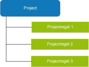 Projectstructuur ongelaagd