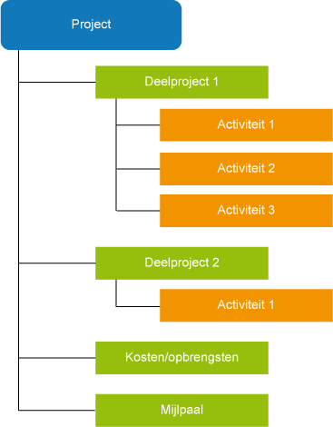 Projectstructuur gelaagd