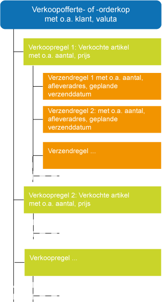 Structuur verkooporder