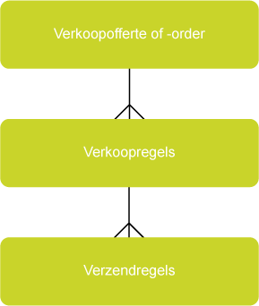 Verkooporderstructuur