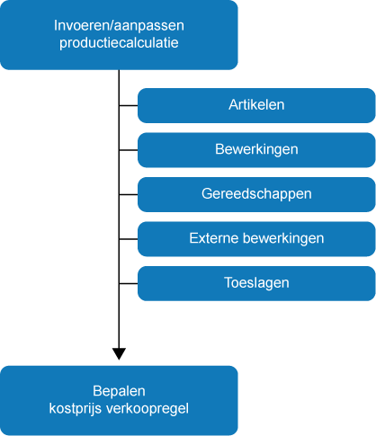 Voorcalculatie kostprijs