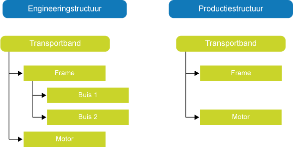 Wijzigen bestelcode engineering