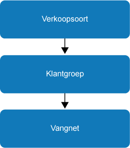 Zoekpad grootboekrekeningen voor tussentijds resultaat