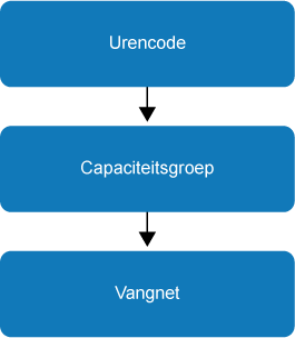 Zoekpad grootboekrekeningen voor urenboekingen