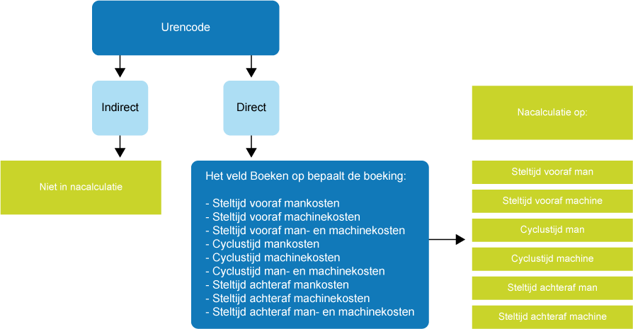 Zoekpad kosten nacalculatie