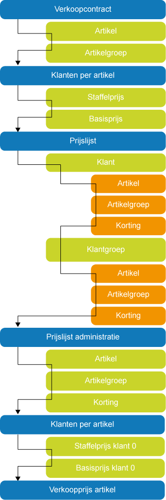 Zoekpad verkoopprijzen