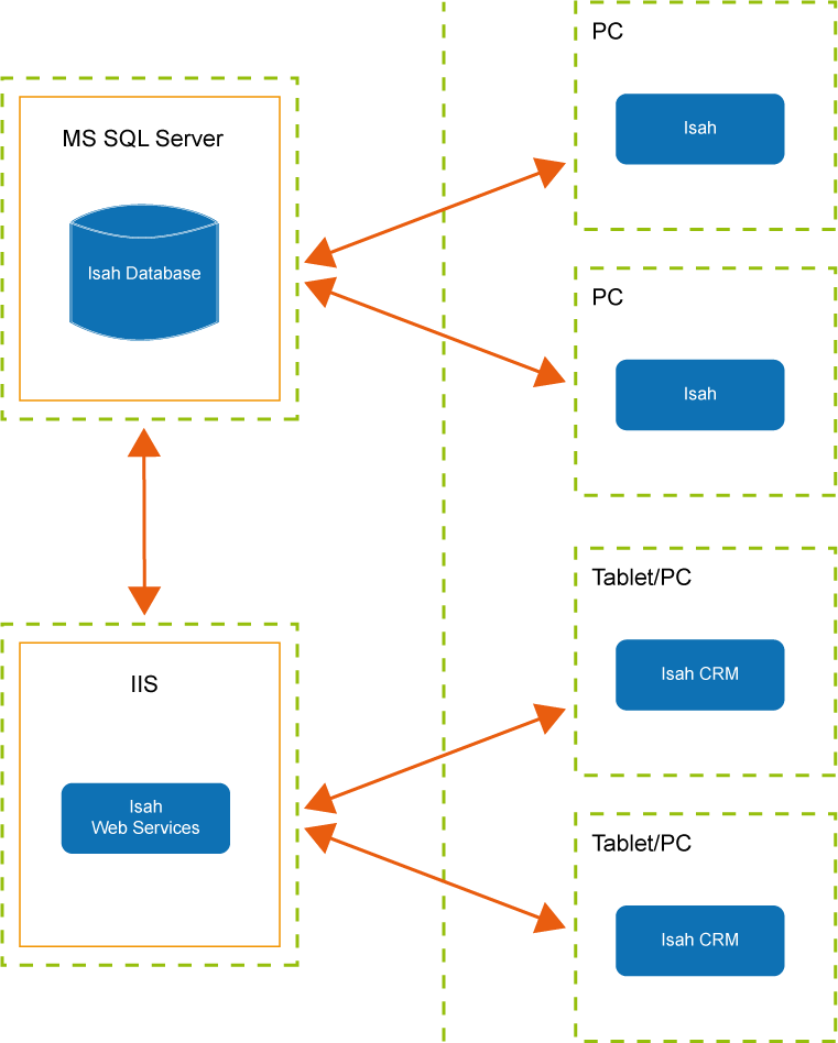 Isah CRM - Overview