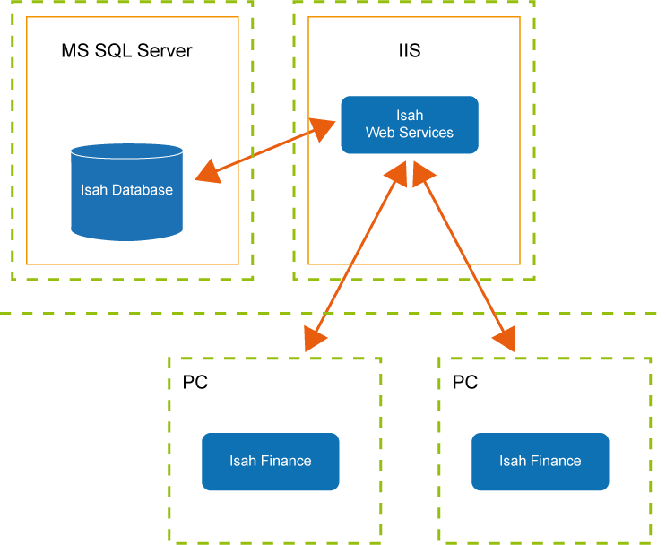 Isah CRM – Overview