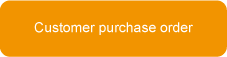 Supply Chain Integration: Purchase order from customer