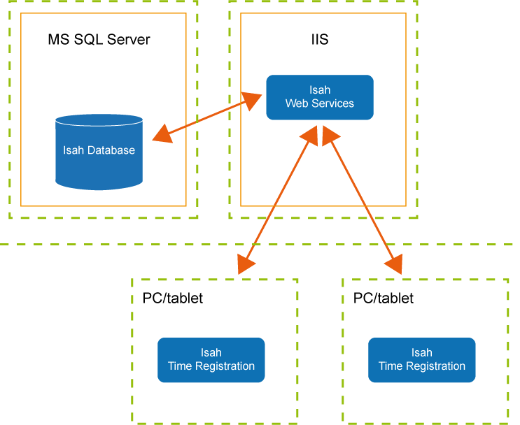 Time registration - Overview