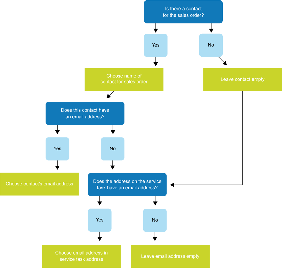 MFS: Contact search path