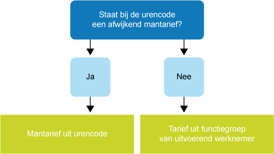 Zoekpad mantarief