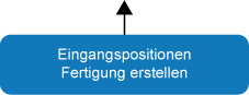 Eingangspositionen Fertigung erstellen